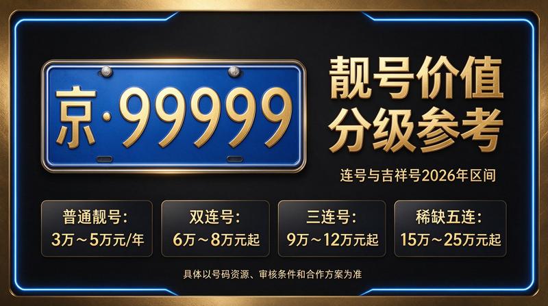 闲置北京租牌照三年价格明细表相关业务场景